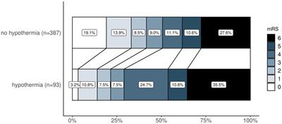 The effect of inadvertent systemic hypothermia after mechanical thrombectomy in patients with large-vessel occlusion stroke